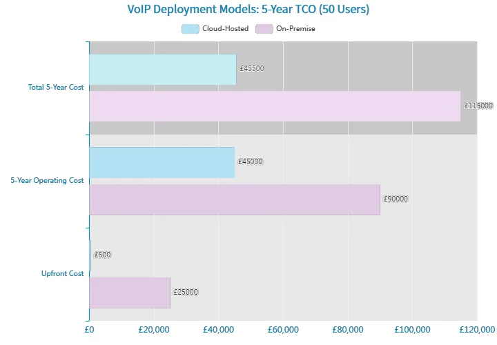 VoIP Deployment Model