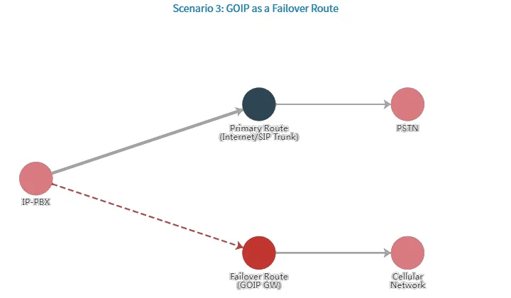 GOIP as a Failover Route