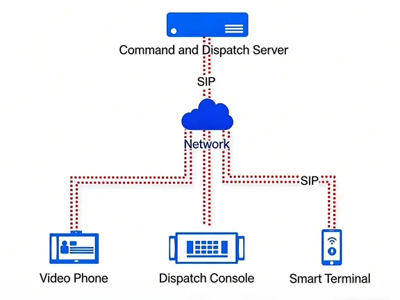 Infrastructure of the Command and Dispatch System