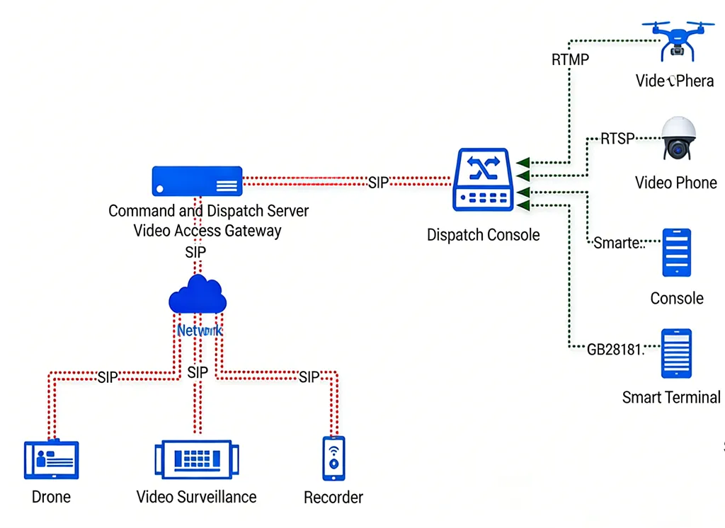 Usage of Video Access Gateway in the Command and Dispatch System