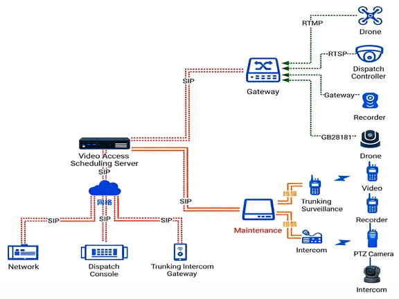 Usage of RoIP Gateway in the Command and Dispatch System