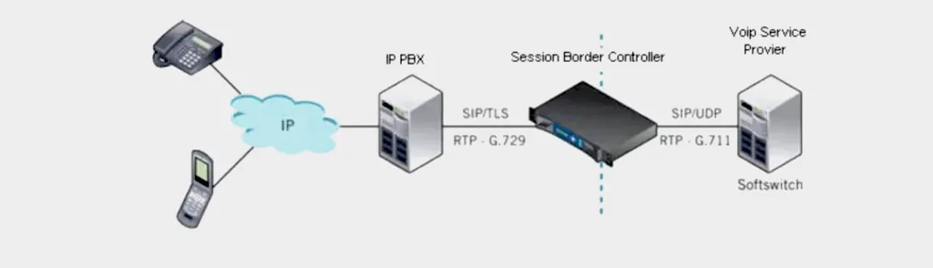 SBC 部署位置 SBC 部署位置