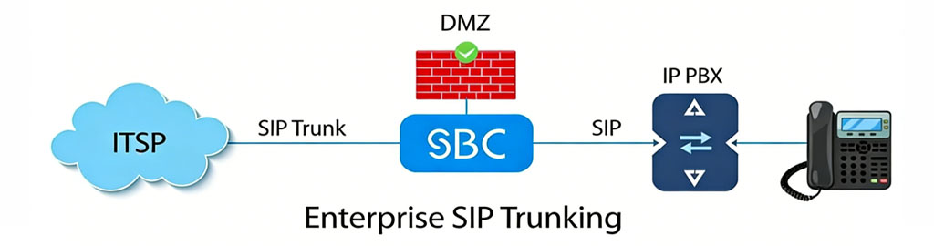 SBC 核心功能 SBC 核心功能