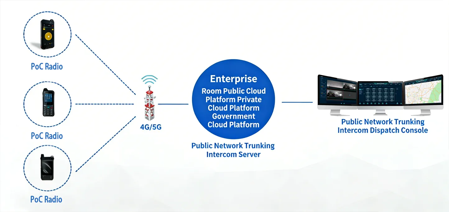 公網PTT/PoC網路架構 公網PTT/PoC網路架構