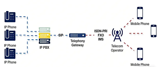 Working Principle of Telephone Gateway