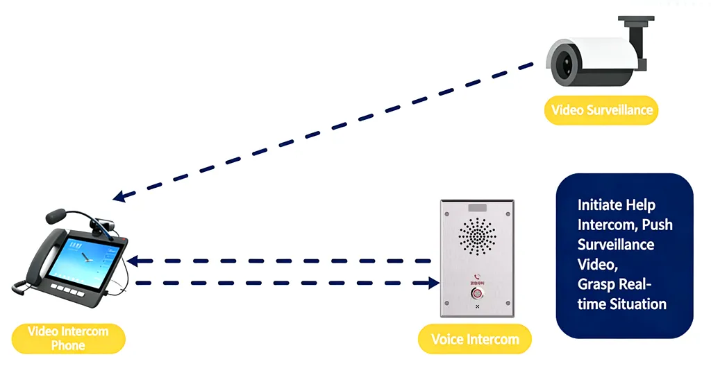 一鍵對講影像聯動應用
