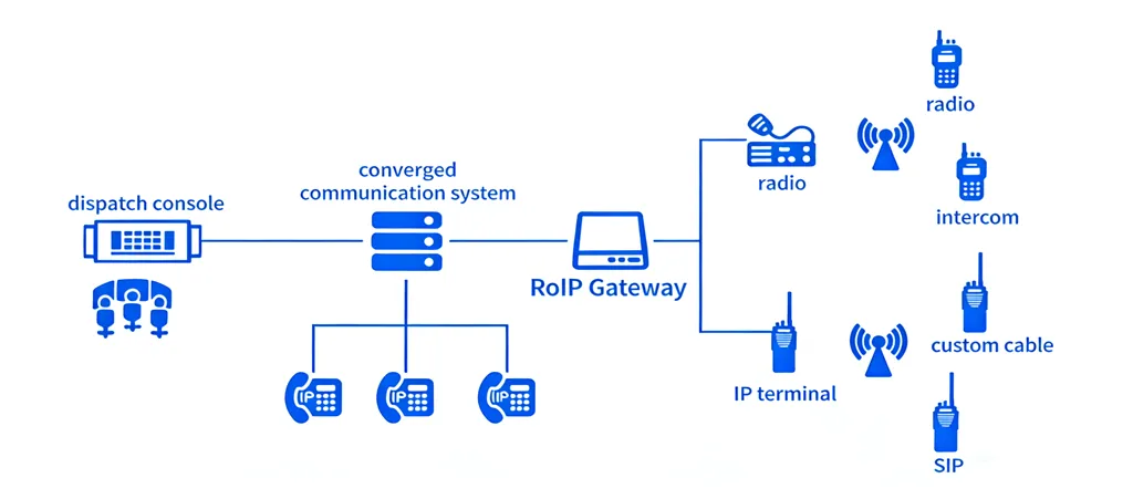 ROIP 閘道器接入整合通訊系統