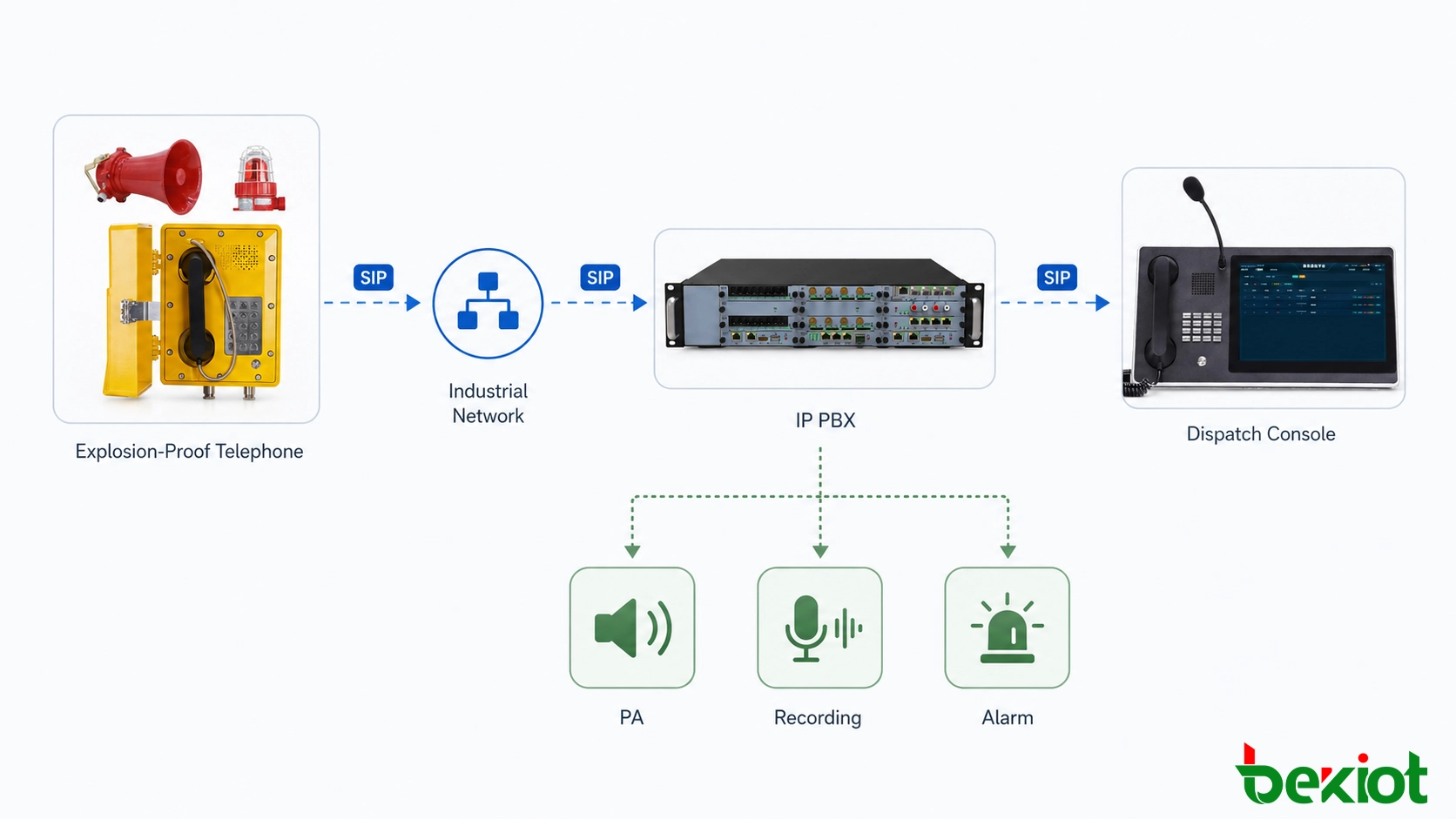 SIP防爆電話連接至IP PBX及工業調度系統
