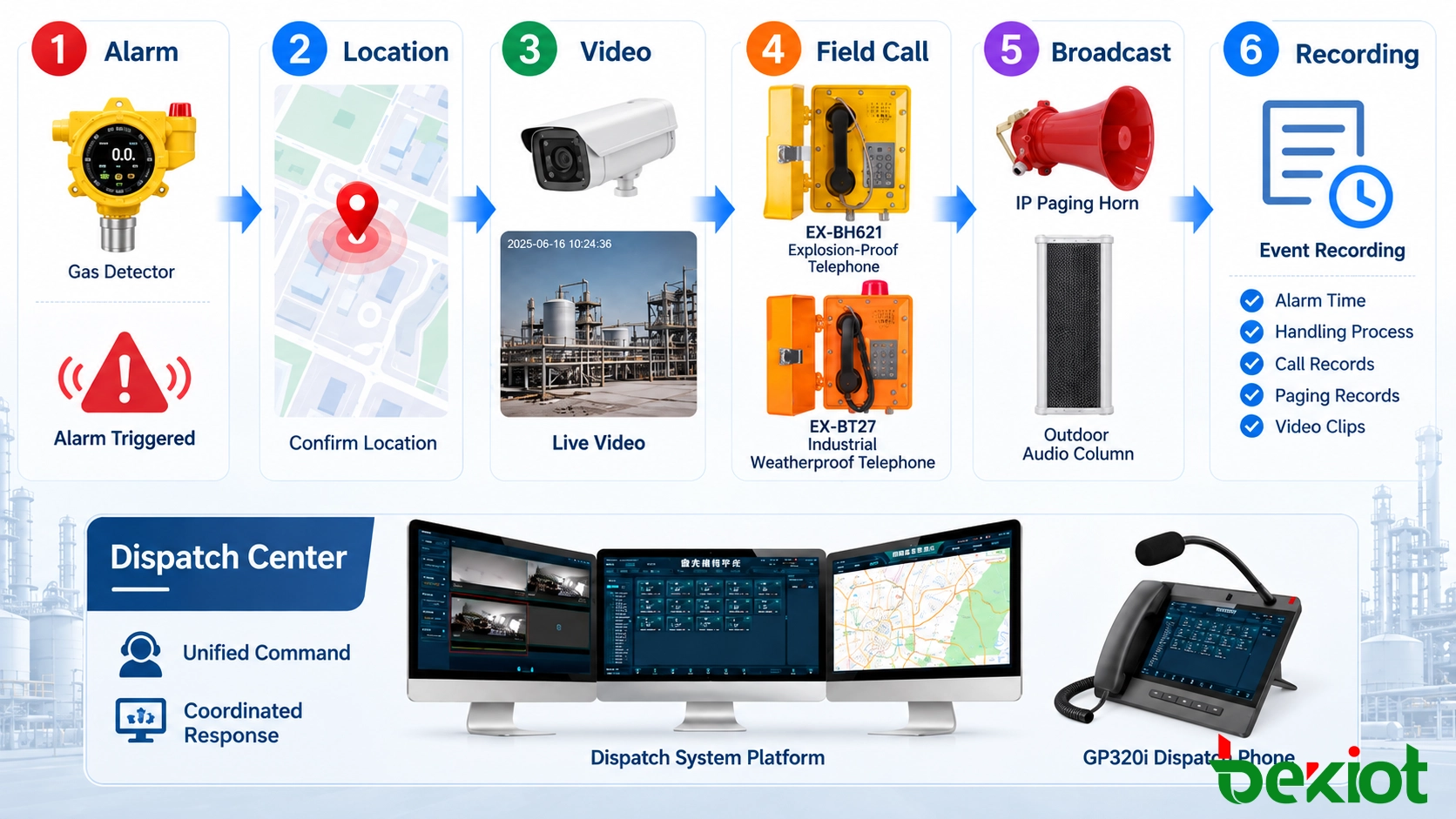 將警報偵測、GIS、CCTV、現場通話、分區廣播和事件錄音關聯起來的統一調度工作流程